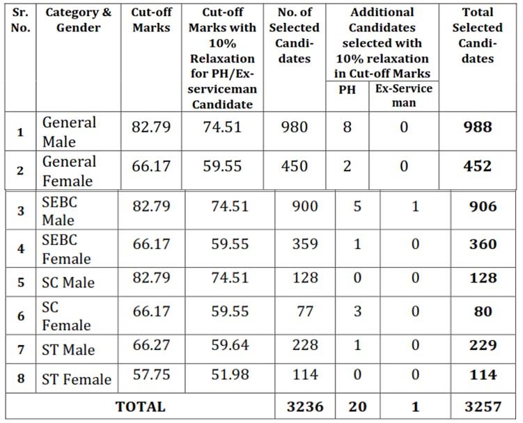 GPSC DYSO Cut off & Nayab Mamlatdar Merit List 2019