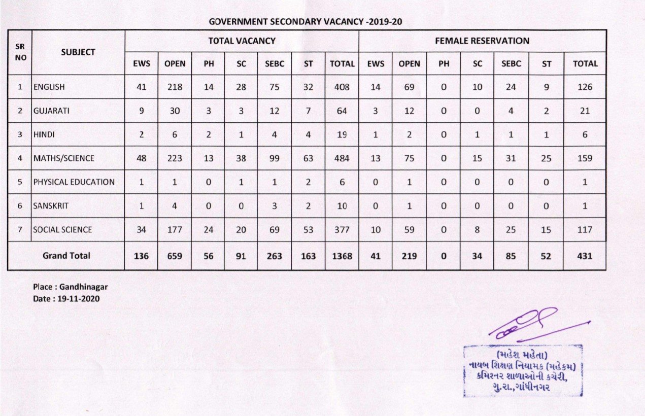 TAT Bharti Shixan sahayak bharti Secondary School Jagyao vacancies gserc.in