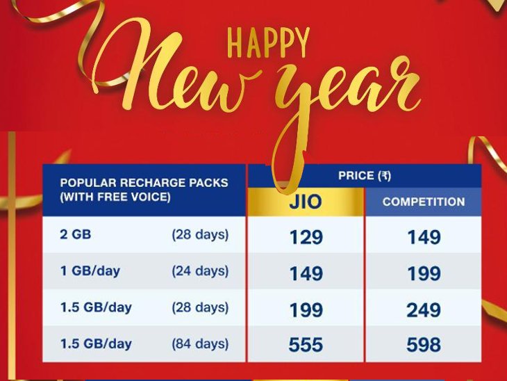 From the new year jio users will be able to make free calling on all networks, the company launched the cheapest 4 plans ever.